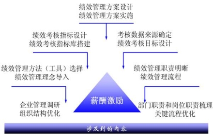 如何選擇績效管理咨詢公司？